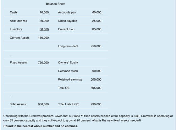 Balance Sheet Cash 60,000 25,000 85,000 70,000 Accounts pay 30,000 80,000 180,000 Accounts rec Notes payable Inventory Current Liab Current Assets Long-term debt 250,000 Fixed Assets 750.000 Owners Equity Common stock 90,000 505,000 595,000 Retained earnings Total OE Total Assets 930,000 Total Liab & OE 930,000 Continuing with the Cromwell problem. Given that our ratio of fixed assets needed at full capacity is.638, Cromwell is operating at only 85 percent capacity and they still expect to grow at 20 percent, what is the new fixed assets needed? Round to the nearest whole number and no commas.