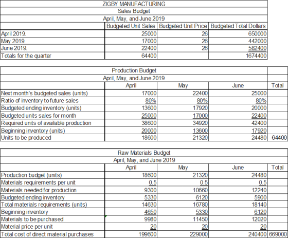 ZIGBY MANUFACTURING Sales Budget April, May, and June 2019 Budaeted Unit Sales Budgeted Unit Price Budgeted Total Dollars | 2