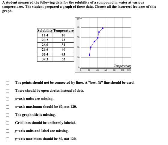 A student measured the following data for the solubility of a compound in water at various temperatures. The student prepared