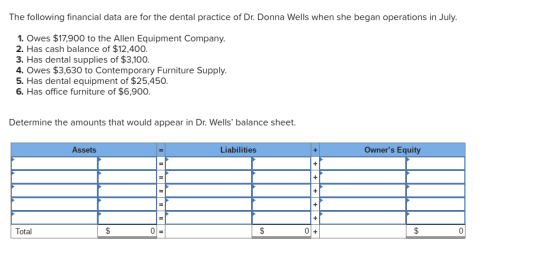 The following financial data are for the dental practice of Dr. Donna Wells when she began operations in July. 1. Owes $17,900 to the Allen Equipment Company. 2. Has cash balance of $12,400. 3. Has dental supplies of $3,100. 4. Owes $3,630 to Contemporary Furniture Supply. 5. Has dental equipment of $25,450 6. Has office furniture of $6,900. Determine the amounts that would appear in Dr. Wells balance sheet. Assets Liabilities Owners Equity Total