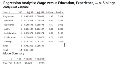 Regression Analysis: Wage versus Education, Experience,.. n, Siblings Analysis of Variance Ad SS Ad MS F-Value P-Value DF Sou