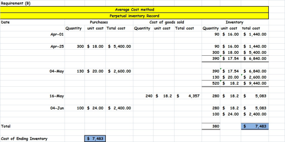 Requirement (B) Average Cost method Perpetual inventory Record Purchases Cost of goods sold unit cost Total cost Quantity uni