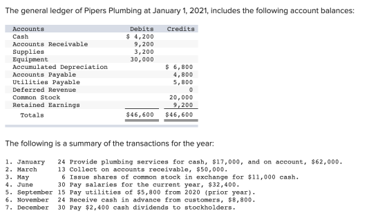 The general ledger of Pipers Plumbing at January 1, 2021, includes the following account balances: Credits Debits $ 4,200 9,2