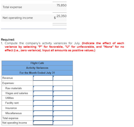 75,850 Total expense Net operating income $ 25,350 Required: 1. Compute the companys activity variances for July. (Indicate