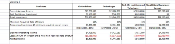 Working 4 Both (Air conditioner and No Additional Investment Particulars Air Conditioner Turbocharger Turbocharger is made $29,200,000 $1,150,000 530,350,000 $29,200,000 $540,000 $29,740,000 10% $2,974,000 $29,200,000 $1,690,000 530,890,000 $29,200,000 50 $29,200,000 10% $2,920,000 Current Average Assets Add: Additional Investment Total Investment Minimum Required Rate of Return Amount on Investment @ minimum required rate of return 10% 10% $3,089,000 $3,035,000 [S30350000 x 10%) | [$29740000 x 10%) | [$30890000 x 1096] | [$29200000 x 1096] $4,425,000 $4,421,080 Expected Operating Income Less: Amount on Investment Residual Income $4,335,000 ($2,920,000 $1,415,000 $4,511,080 minimum required rate of retur $1,390,000 $1,447,080 $1,422,080