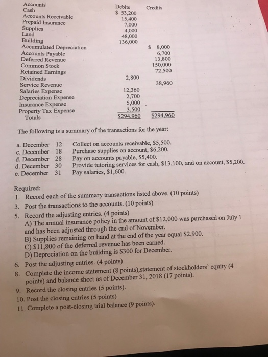 Accounts Cash Accounts Receivable Prepaid Insurance Supplies Land Building Accumulated Depreciation Accounts Payable Deferred Revenue Common Stock Retained Earnings Dividends Service Revenue Debits Credits S 53,200 15,400 7,000 4,000 48,000 136,000 $ 8,000 6,700 13,800 150,000 72,500 2.800 38,960 12,360 Salaries Expense Depreciation Expense Insurance Expense 2,700 5,000 Property Tax Expense Totals 294,960 $294.960 The following is a summary of the transactions for the year: a. December 12 c. December 18 d. December 28 Collect on accounts receivable, $5,500. Purchase supplies on account, $6,200. Pay on accounts payable, $5,400. Provide tutoring services for cash, $13,100, and on account, $5,200. Pay salaries, $1,600. e. December 31 Required: 1. Record each of the summary transactions listed above. (10 points) 3. Post the transactions to the accounts. (10 points) 5. Record the adjusting entries. (4 points) A) The annual insurance policy in the amount of $12,000 was purchased on July 1 and has been adjusted through the end of November. B) Supplies remaining on hand at the end of the year equal $2,900. C) $11,800 of the deferred revenue has been earned. D) Depreciation on the building is $300 for December. 6. Post the adjusting entries. (4 points) 8. Complete the income statement (8 points),statement of stockholders equity (4 points) and balance sheet as of December 31, 2018 (17 points). 9. Record the closing entries (5 points). 10. Post the closing entries (5 points) 11. Complete a post-closing trial balance (9 points)