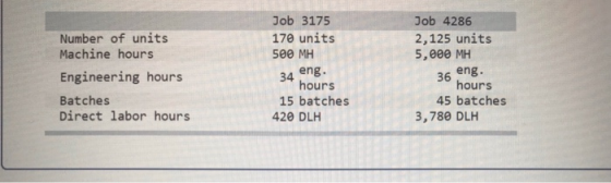 Job 3175 170 units 500 MH Job 4286 2,125 units 5,000 MH Number of units Machine hours Engineering hours Batches Direct labor