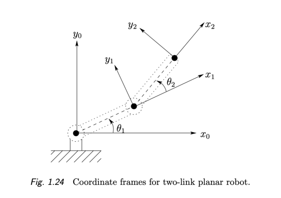22 X1 A → XO Fig. 1.24 Coordinate frames for two-link planar robot.
