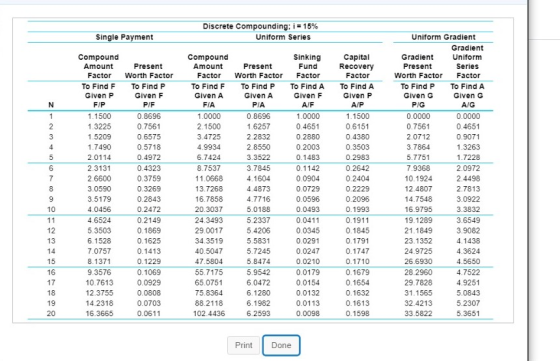 Discrete Compounding; i = 15% Uniform Series Single Payment Compound Amount Factor To Find F Given P F/P 1.1500 1.3225 1.5209