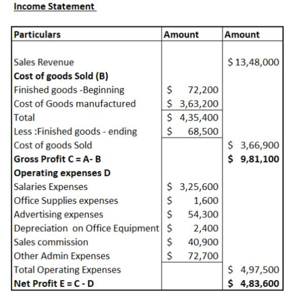 Income Statement Particulars Amount Amount $13,48,000 Sales Revenue Cost of goods Sold (B) Finished goods -Beginning Cost of