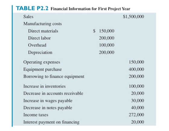 TABLE P2.2 Financial Information for First Project Year Sales $1,500,000 Manufacturing costs Direct materials $ 150,000 Direc