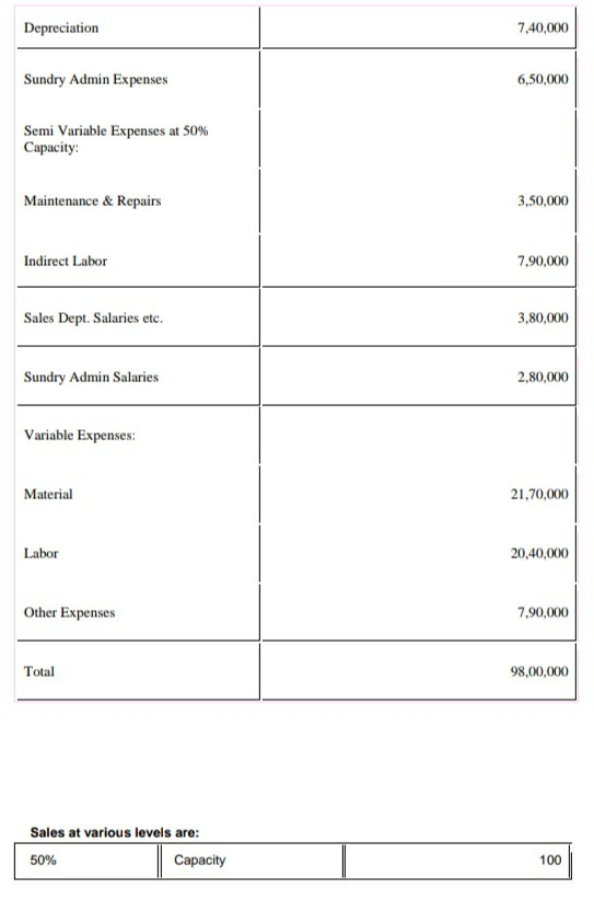 Depreciation 7,40,000 Sundry Admin Expenses 6,50,000 Semi Variable Expenses at 50% Capacity: Maintenance & Repairs 3,50,000 I