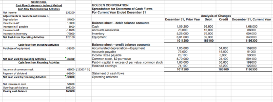 GOLDEN CORPORATION Spreadsheet for Statement of Cash Flows For Current Year Ended December 31 139200 Golden Corp. Cash Flow S