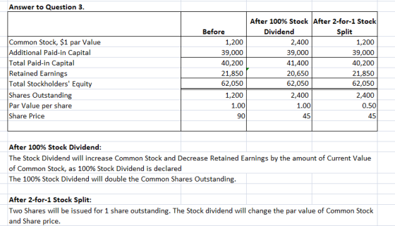 Answer to Question 3. Common Stock, $1 par Value Additional Paid-in Capital Total Paid-in Capital Retained Earnings Total Sto
