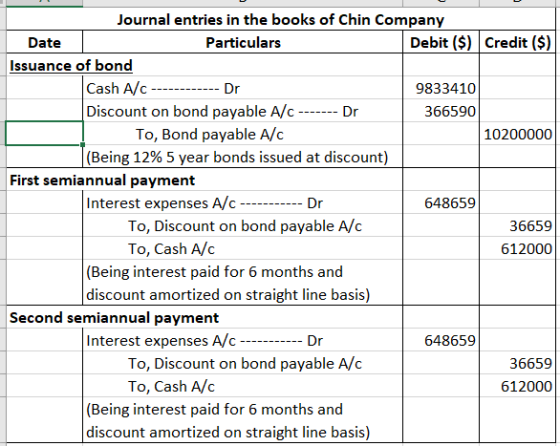 Journal entries in the books of Chin Company Date Particulars Debit ($) Credit ($) Issuance of bond Cash A/C ------------ Dr