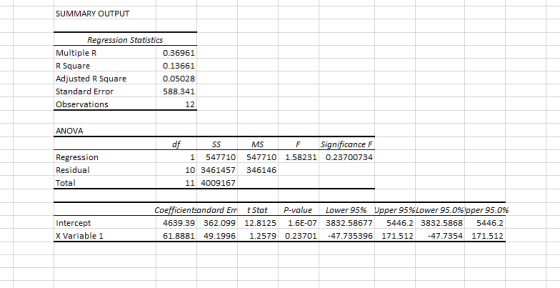 SUMMARY OUTPUT Regression Statistics Multiple R 0.36961 R Square 0.13661 Adjusted R Square 0.05028 Standard Error 588.341 Obs