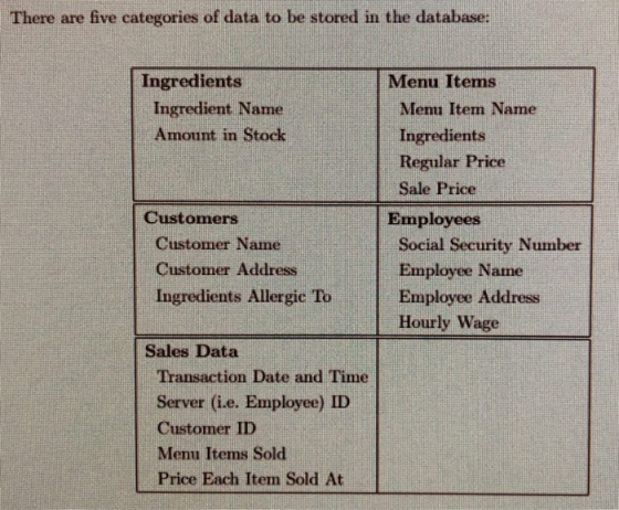 There are five categories of data to be stored in the database: Ingredients Ingredient Name Amount in Stock Menu Items Menu I