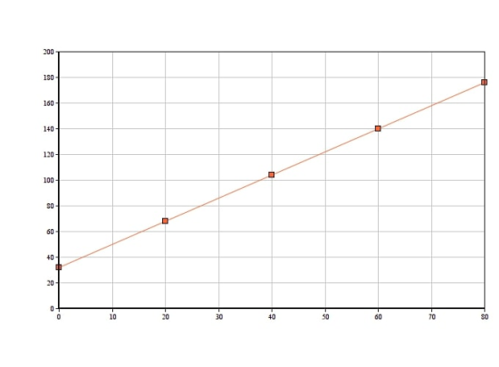 200 T 1S0 160 140 120 S0 60 40 10 20 30 40 50 70 S0