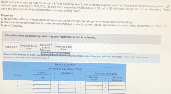 Majka Company was started on January 1, Year 1. During Year 1, the company experienced the following three accounting events: