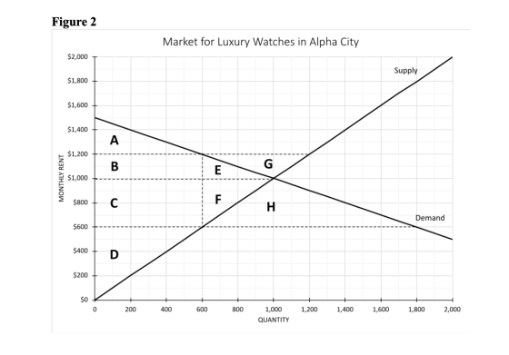 Figure 2 Market for Luxury Watches in Alpha City $2,000 Supply $1,800 $1,600 $1,400 $1,200 +------ B MONTHLY RENT $1,000 + -
