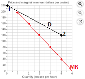 nd marginal naveue Quanity (onuises per hour)