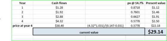 Year 2 Cash flows $1.28 $1.92 $2.88 $4.32 $38.40 pv @ 14.7% Present value 0.8718 $1.12 0.7601 $1.46 0.6627 $1.91 0.5778 $2.50