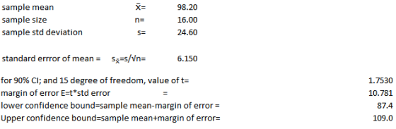sample mean sample size sample std deviation 98.20 16.00 24.60 standard errror of meaS-S/Vn-6.150 for 90% CI; and 15 degree of freedom, value of t margin of error E-t std error lower confidence bound-sample mean-margin of error Upper confidence bound-sample mean+margin of error- 1.7530 10.781 87.4