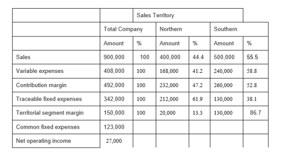 Sales Territory Total Company Northern Southern Amount % Amount Amount Sales 900,000 400,000 | 44.4 500,000 55.5 58.8 Variabl
