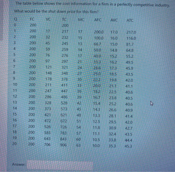 The table below shows the cost information for a firm in a perfectly competitive industry. What would be the shut down price
