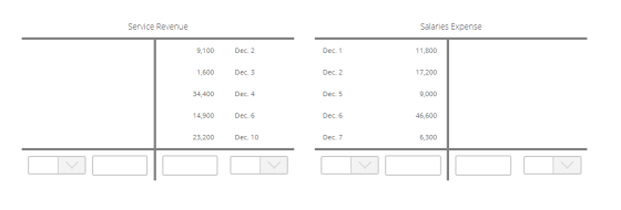 Service Revenue Salaries Expense 9,100 Dec. 2 Dec. 1 11,800 1,600 Dec. 3 Dec. 2 17,200 34,400 Dec. 4 Dec. 5 9,000 14,900 Dec.