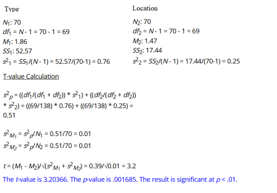 Location Type Ny: 70 df1 = N-1=70-1=69 M: 1.86 SS1: 52.57 s21 = SS/(N-1)=52.57/(70-1):0.76 T-value Calculation N2: 70 df2 = N-1-70-1-69 M2: 1.47 SS2: 17.44 s22 = SS2/(N-1)=17.44/(70-1)=0.25 * 22)-(69/138)* 0.76)+((69/138) *0.25)- 0.51 M2N2 0.51/70 0.01 t-(M - M2)M2) 0.39/0.01 3.2 The t-value is 3.20366. The p-value is.001685. The result is significant at p<.01