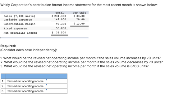 Whirly Corporations contribution format income statement for the most recent month is shown below: Sales (7,100 units) Varia
