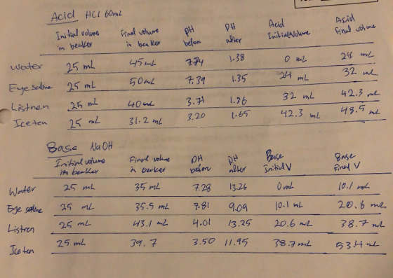 Acid HCl 60mL Acid Final volume Initial volume PH Acid Initial Volume PH after Final volume in heaker before in beaker 24 mL