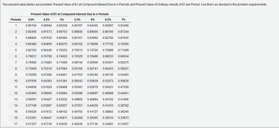 Two present value tables are provided: Present Value of $1 at Compound Interest Due in n Periods and Present Value of Ordinar