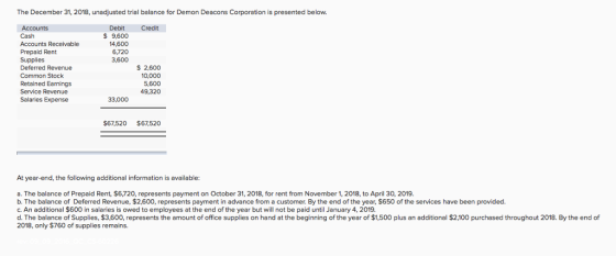 The December 31, 2018, unadjusted trial balance for Demon Deacons Corporation is presented below. Debit Credit Cash Accounts Recelvable Prepaid Rent S 9,600 14,600 6,720 3,600 Deferred Revenue Common Stock Retained Earnings Service Revenue Salaries Expense $ 2,600 10,000 5,600 49,320 33,000 $67,520 $67,520 At year-end, the following additional information is available a. The balance of Prepaid Rent, $6,720, represents payment on October 31, 2018, for rent from November 1, 2018, to April 30, 2019. b. The balance of Deferred Revenue, $2,600, represents payment in advance from a customer. By the end of the year, $650 of the services have been provided. c. An additional $600 in salaries is owed to employees at the end of the year but will not be paid until January 4, 2019. d. The balance of Supplies, $3,600, represents the amount of office supplies on hand at the beginning of the year of $1,500 plus an additional $2,100 purchased throughout 2018. By the end of 2018, only $760 of supplies remains.