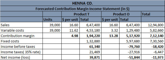 HENNA CO. Forecasted Contribution Margin Income Statement in $) Product T Producto Total Units $ per unit Total $ per unit To