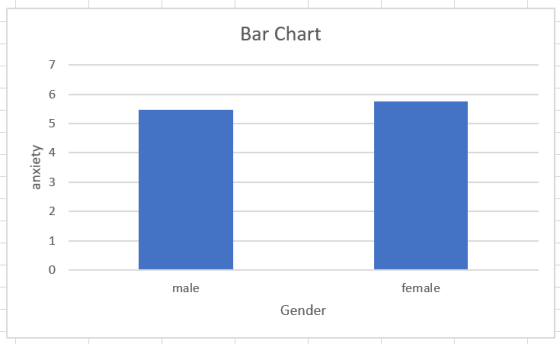 Bar Chart anxiety male female Gender