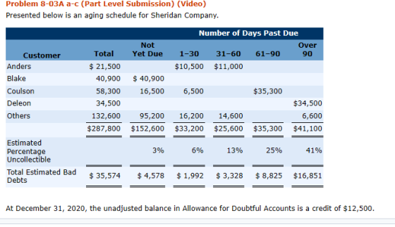 Problem 8-03A a-c (Part Level Submission) (Video) Presented below is an aging schedule for Sheridan Company. Number of Days P