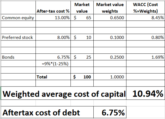 After-tax cost % 13.00% Market Market value value | weights $ 65 0.6500 WACC (Cost %*Weights) 8.45% Common equity Preferred s