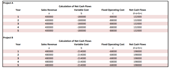 Project A Calculation of Net Cash Flows Variable Cost Year Sales Revenue Fixed Operating Cost WN 400000 400000 400000 400000