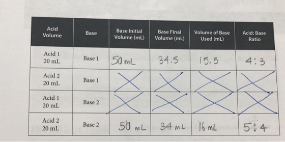 Acid Volume Base Base Initial Volume (mL) Base Final Volume (mL) Volume of Base Used (mL) Acid: Base Ratio Acid 1 20 mL Base