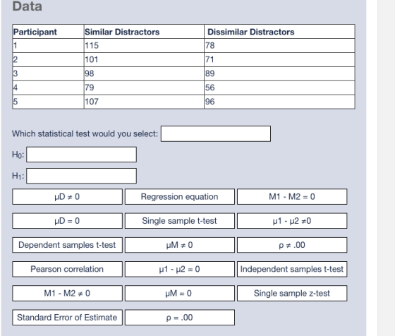 Data Participant 1 Dissimilar Distractors 78 2 71 Similar Distractors 115 101 98 179 107 3 89 14 56 96 5 Which statistical te