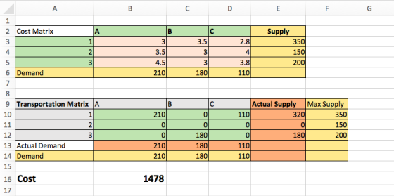 Supply 350 150 200 2 Cost Matrix 3.5 2.8 3.5 4.5 210 3.8 110 180 6 Demand Actual Supply Max Supply 320 9 Transportation Matri