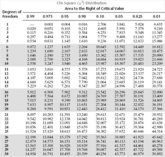 Chi-Square (?) Distribution Area to the Right of Critical Value 0.95 0.90 0.10 0.05 Degrees of Freedom 0.99 0.975 0.025 0.01