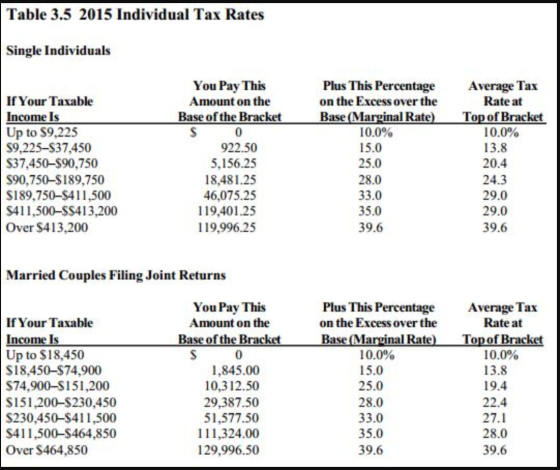 Table 3.5 2015 Individual Tax Rates Single Individuals If Your Taxable Income Is Up to $9,225 $9,225-$37,450 $37,450-$90,750