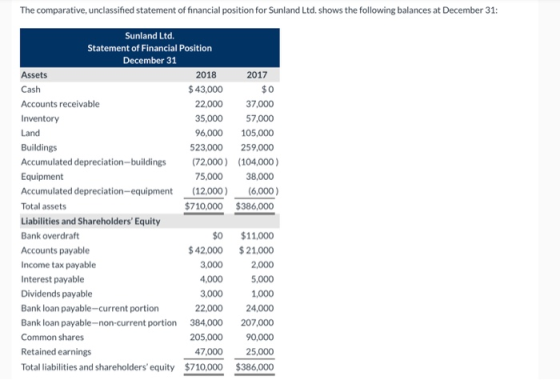 The comparative, unclassified statement of financial position for Sunland Ltd. shows the following balances at December 31: C