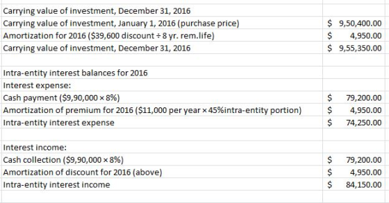 Carrying value of investment, December 31, 2016 Carrying value of investment, January 1, 2016 (purchase price) Amortization f