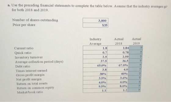 a. Use the preceding financial statements to complete the table below. Assume that the industry averages git for both 2018 an