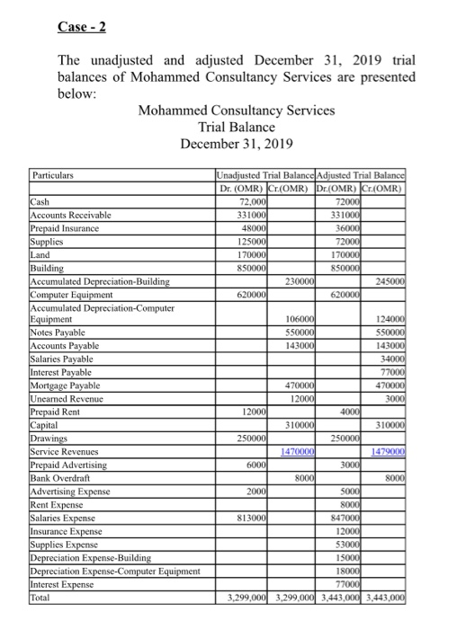 Case - 2 The unadjusted and adjusted December 31, 2019 trial balances of Mohammed Consultancy Services are presented below: M