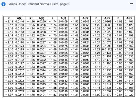 Areas Under Standard Normal Curve, page 2 A(z) Z A(z) Z A(z) Z A(z) Z A(z) Z A(z) -2.18 0.0146 - 1.96 0.0250 -1.74 0.0409 - 1